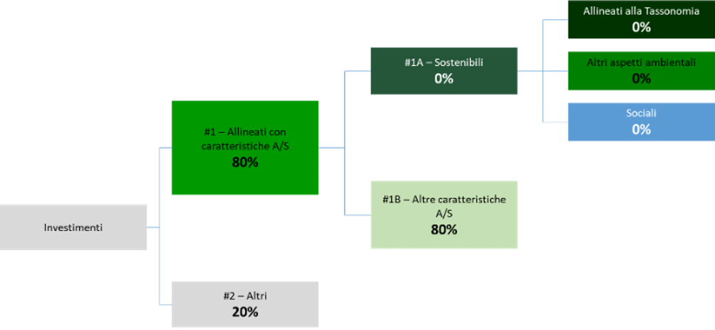 Grafico - Quota degli investimenti - Comparto Crescita